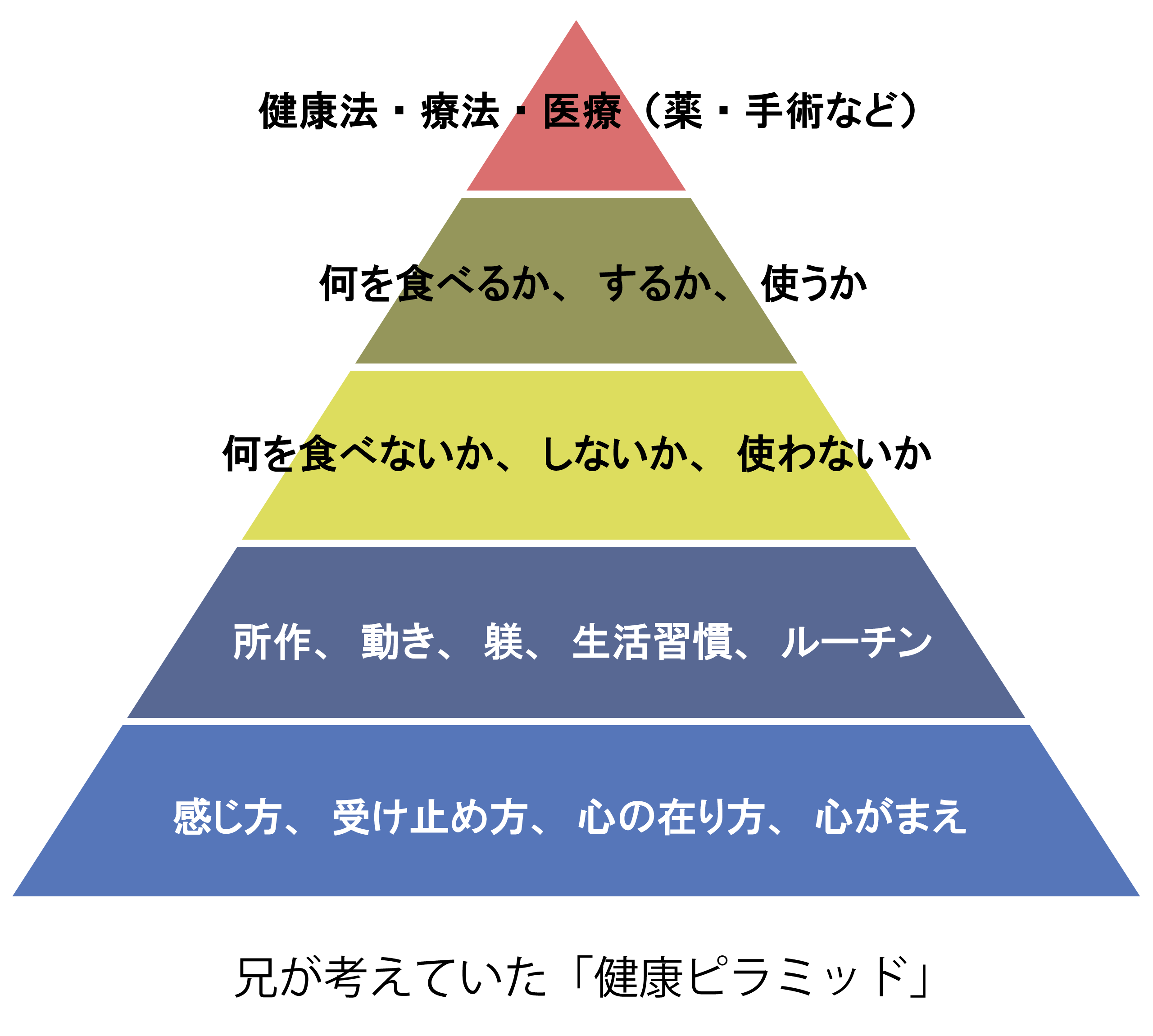 兄が考えていた「健康ピラミッド」